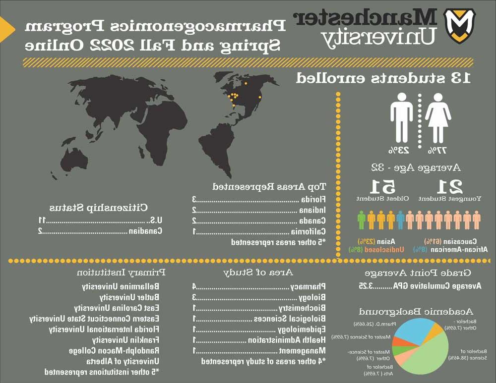 Pharmacogenomics statistics from MU students